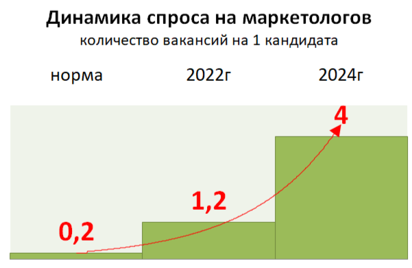       2022 — 2024